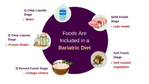 Foods Are Included in a Bariatric Diet